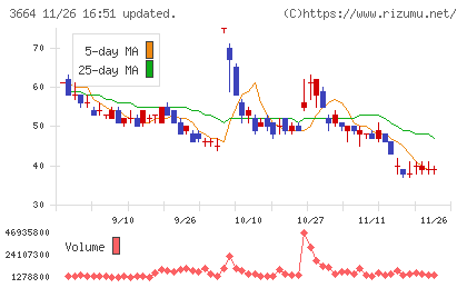 モブキャストホールディングスチャート