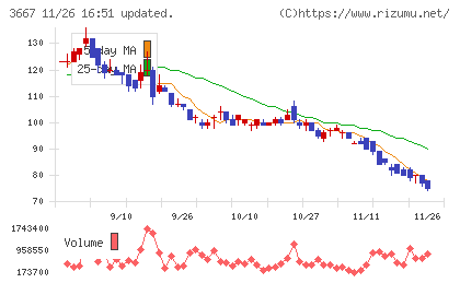 ｅｎｉｓｈチャート