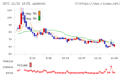 オルトプラスチャート