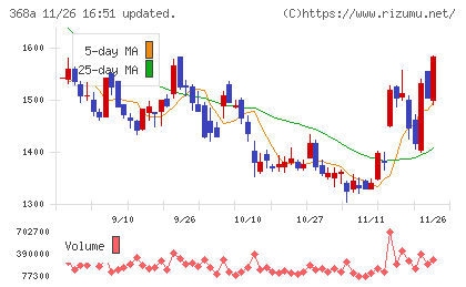 北里コーポレーションチャート