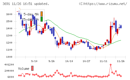 デジタルプラスチャート