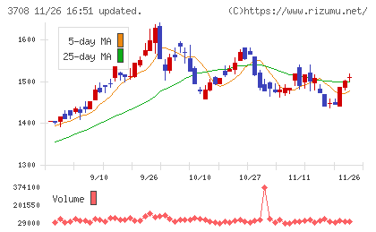 特種東海製紙チャート