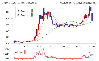 ＡＩストームチャート