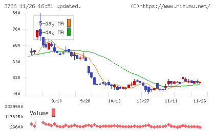 フォーシーズＨＤチャート