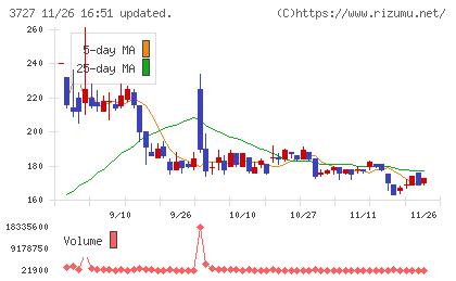 アプリックスチャート