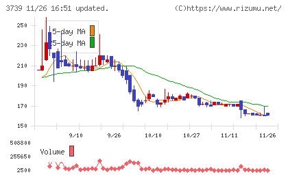 コムシードチャート