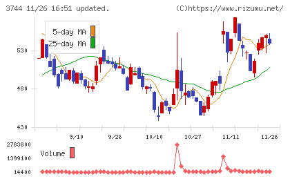 サイオスチャート