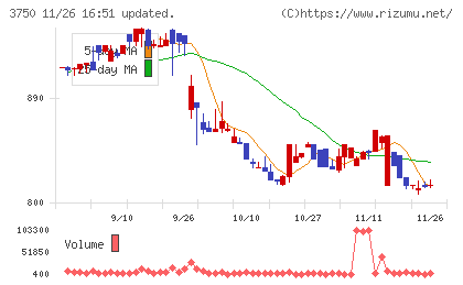 ＡＤＲ１２０Ｓチャート