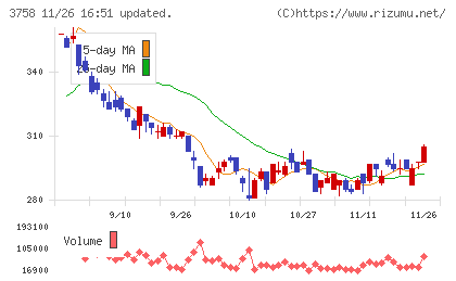 アエリアチャート