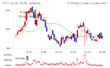 アドバンスト・メディアチャート