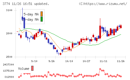 インターネットイニシアティブチャート