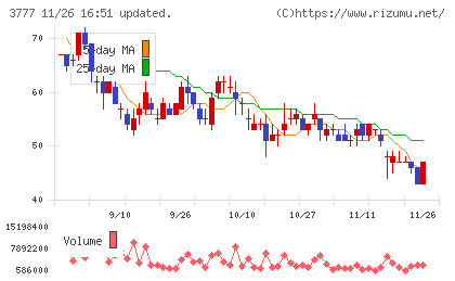 環境フレンドリーホールディングスチャート