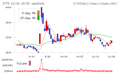 さくらインターネットチャート