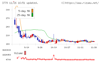 ジェイ・エスコム　ホールディングスチャート
