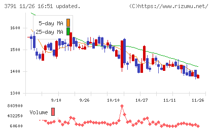 ＩＧポートチャート