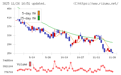 リミックスポイントチャート