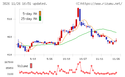 システムインテグレータチャート