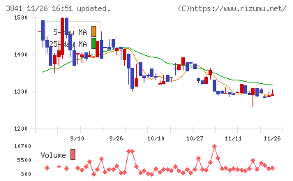 ジーダットチャート
