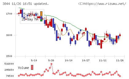 コムチュアチャート