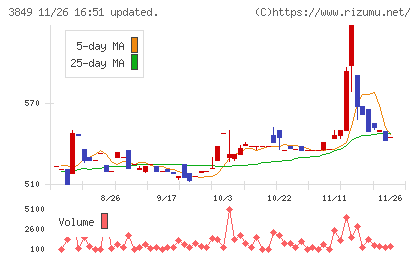 日本テクノ・ラボチャート