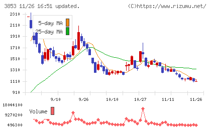 アステリアチャート