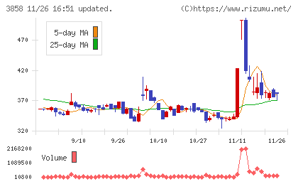 ユビキタスＡＩチャート