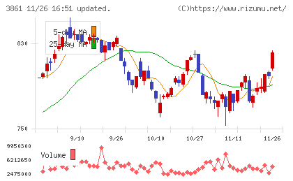 王子ホールディングスチャート