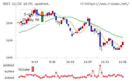 日本製紙チャート