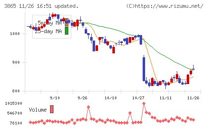 北越コーポレーションチャート