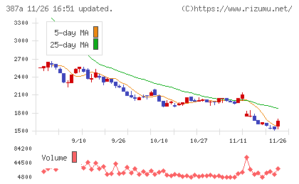 フラーチャート