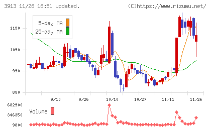 ＧｒｅｅｎＢｅｅチャート
