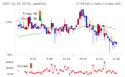 アイビーシーチャート
