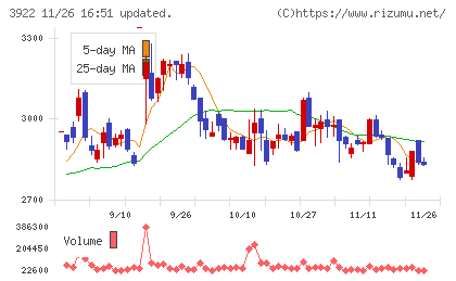 ＰＲ　ＴＩＭＥＳチャート