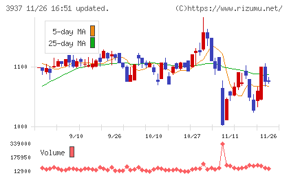 Ｕｂｉｃｏｍホールディングスチャート