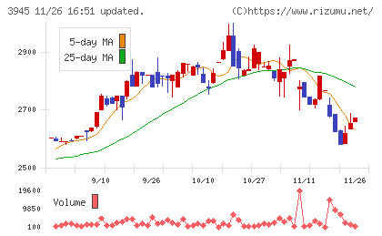 スーパーバッグチャート