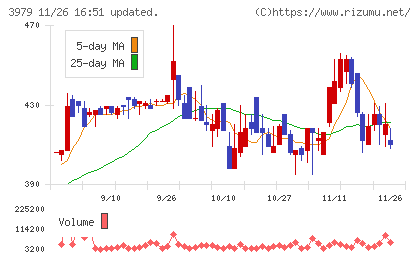 うるるチャート