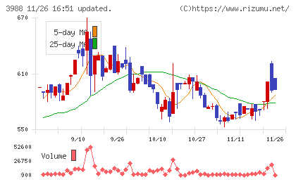ＳＹＳホールディングスチャート