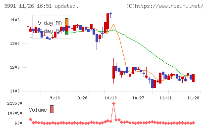 ウォンテッドリーチャート