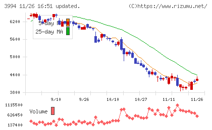 マネーフォワードチャート
