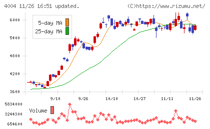 レゾナック・ホールディングスチャート