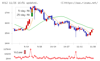 アクシスチャート