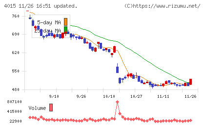 ペイクラウドホールディングスチャート