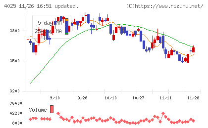 多木化学チャート