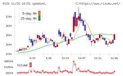 神島化学工業チャート