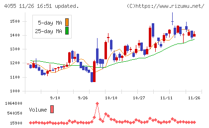 ティアンドエスグループチャート