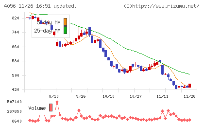 ニューラルグループチャート