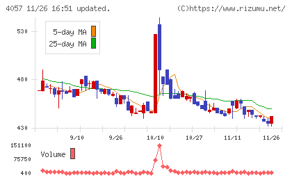 インターファクトリーチャート