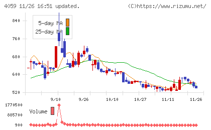 まぐまぐチャート