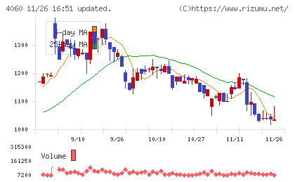 ｒａｋｕｍｏチャート