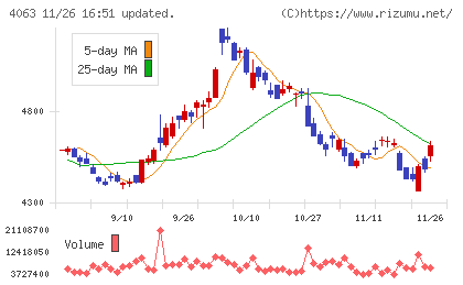 信越化学工業チャート